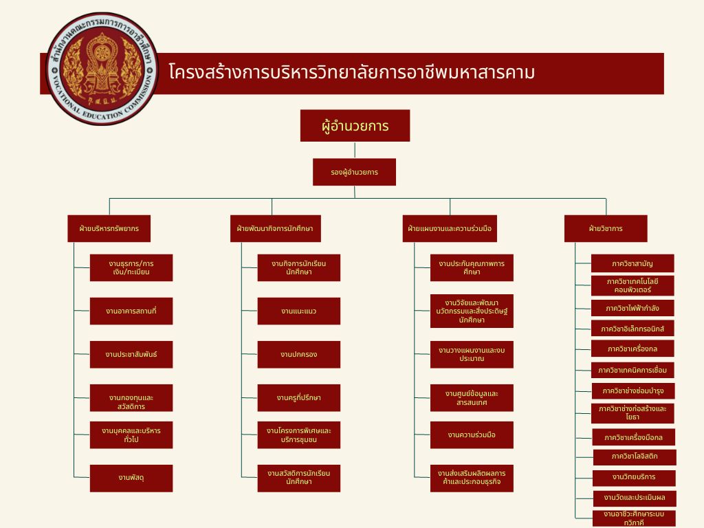 โครงสร้างวิทยาลัยการอาชีพมหาสารคาม